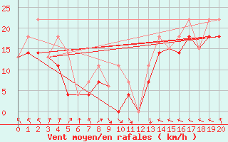 Courbe de la force du vent pour Hart Island