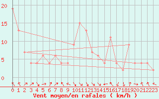 Courbe de la force du vent pour Jan