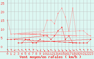 Courbe de la force du vent pour Montagnier, Bagnes