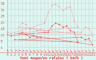 Courbe de la force du vent pour Nancy - Ochey (54)