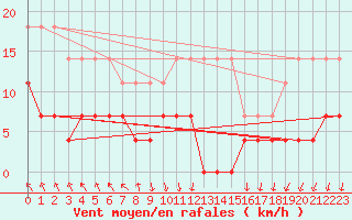 Courbe de la force du vent pour Rangedala