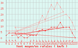 Courbe de la force du vent pour Saint-Etienne (42)