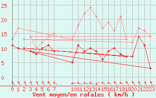 Courbe de la force du vent pour Stuttgart / Schnarrenberg