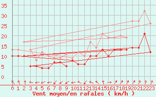 Courbe de la force du vent pour Le Bourget (93)