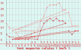 Courbe de la force du vent pour Montlimar (26)