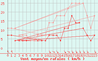Courbe de la force du vent pour Munte (Be)