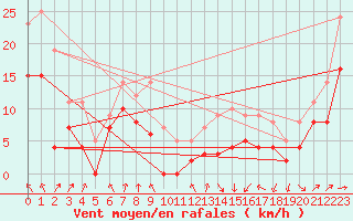 Courbe de la force du vent pour Toulouse-Blagnac (31)