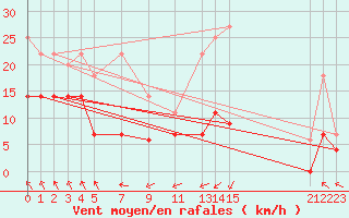 Courbe de la force du vent pour Cabo Busto