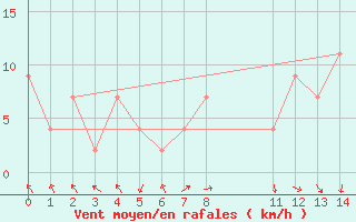 Courbe de la force du vent pour Mascara-Ghriss