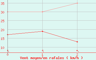 Courbe de la force du vent pour Capel Curig