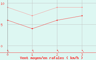 Courbe de la force du vent pour Elm