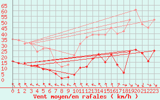 Courbe de la force du vent pour Vias (34)