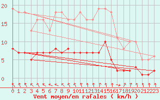 Courbe de la force du vent pour Les Pennes-Mirabeau (13)