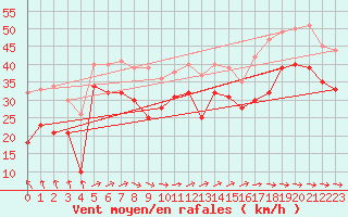 Courbe de la force du vent pour Hallands Vadero