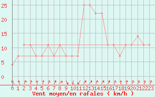 Courbe de la force du vent pour Siofok