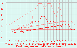 Courbe de la force du vent pour Oberstdorf