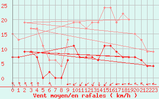 Courbe de la force du vent pour Kenley