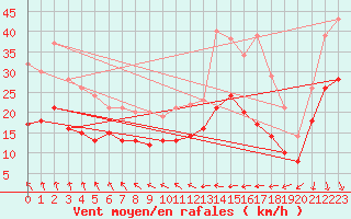 Courbe de la force du vent pour Lille (59)