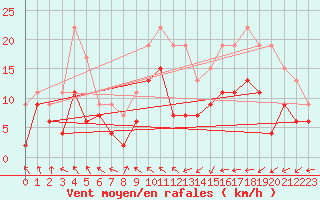 Courbe de la force du vent pour Toulouse-Blagnac (31)
