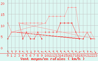 Courbe de la force du vent pour Meiningen