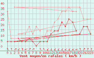 Courbe de la force du vent pour Lige Bierset (Be)