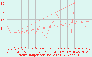 Courbe de la force du vent pour Poprad / Ganovce