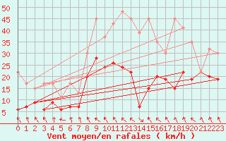 Courbe de la force du vent pour Evionnaz