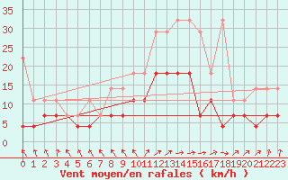 Courbe de la force du vent pour Regensburg