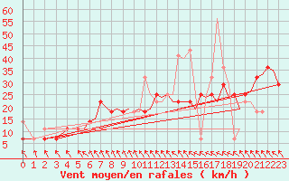 Courbe de la force du vent pour Bergen / Flesland