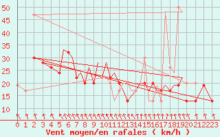 Courbe de la force du vent pour Hawarden