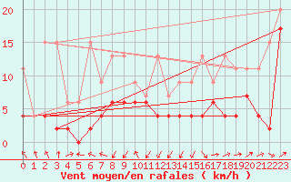 Courbe de la force du vent pour Wdenswil