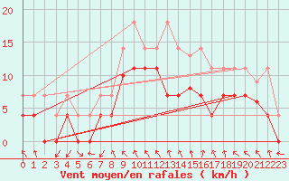 Courbe de la force du vent pour Motril