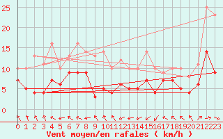 Courbe de la force du vent pour Biarritz (64)