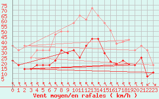 Courbe de la force du vent pour Bergen / Florida