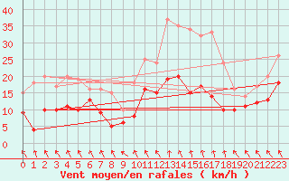 Courbe de la force du vent pour Auxerre-Perrigny (89)