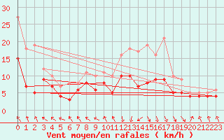Courbe de la force du vent pour Le Touquet (62)