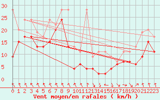 Courbe de la force du vent pour Matro (Sw)