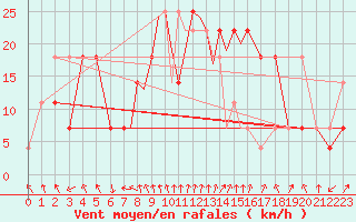Courbe de la force du vent pour Casement Aerodrome