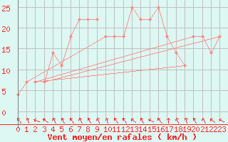 Courbe de la force du vent pour Tampere Harmala