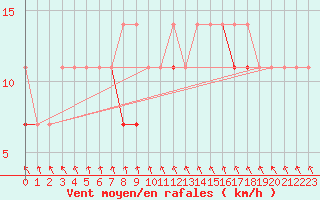 Courbe de la force du vent pour Slubice