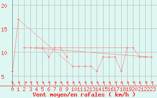 Courbe de la force du vent pour Hawarden