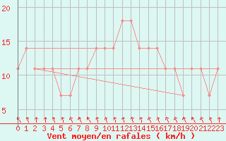 Courbe de la force du vent pour Gorgova
