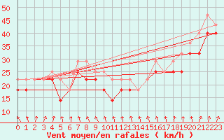 Courbe de la force du vent pour Kemi I