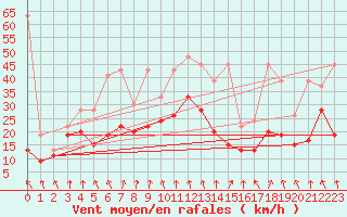 Courbe de la force du vent pour Guetsch