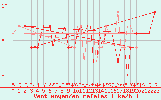 Courbe de la force du vent pour Hawarden