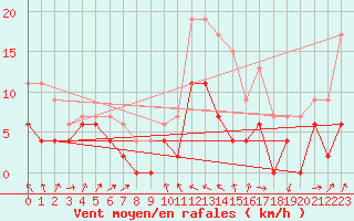 Courbe de la force du vent pour Toulouse-Francazal (31)