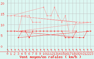 Courbe de la force du vent pour Arjeplog