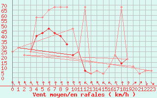 Courbe de la force du vent pour Feuerkogel