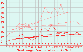 Courbe de la force du vent pour Trappes (78)