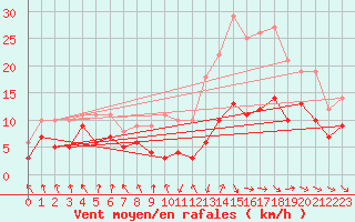 Courbe de la force du vent pour Toulouse-Blagnac (31)